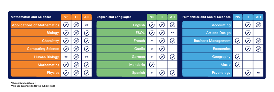 Available Scholar courses